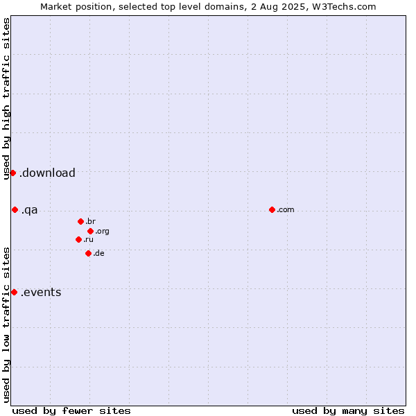 Market position of .qa (Qatar) vs. .events (Events) vs. .download (Download)