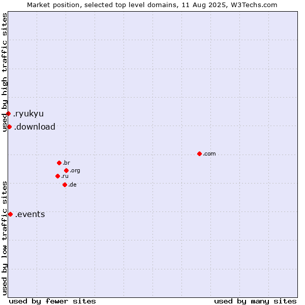 Market position of .events (Events) vs. .download (Download) vs. .ryukyu (Ryukyu, region of Okinawa, Japan)