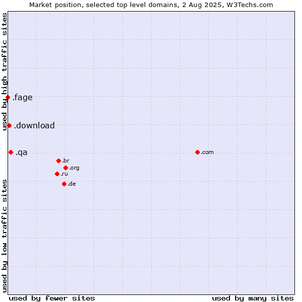 Market position of .qa (Qatar) vs. .download (Download) vs. .fage (Fage Dairy Industry brand)