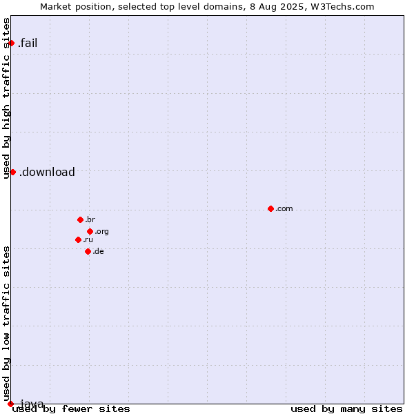 Market position of .download (Download) vs. .fail (Fail) vs. .java (Java programming language)