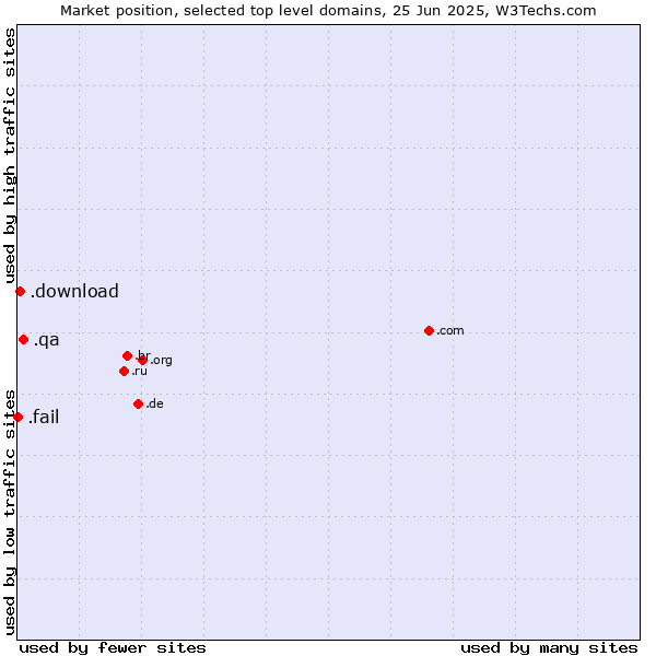 Market position of .qa (Qatar) vs. .download (Download) vs. .fail (Fail)