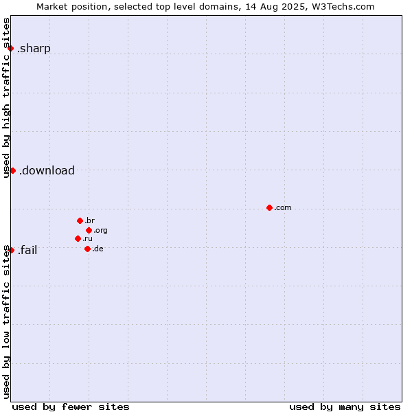 Market position of .download (Download) vs. .fail (Fail) vs. .sharp (Sharp brand)