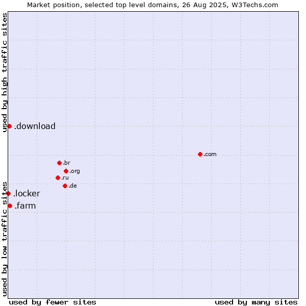 Market position of .farm (Farming industry) vs. .download (Download) vs. .locker (Locker brand)