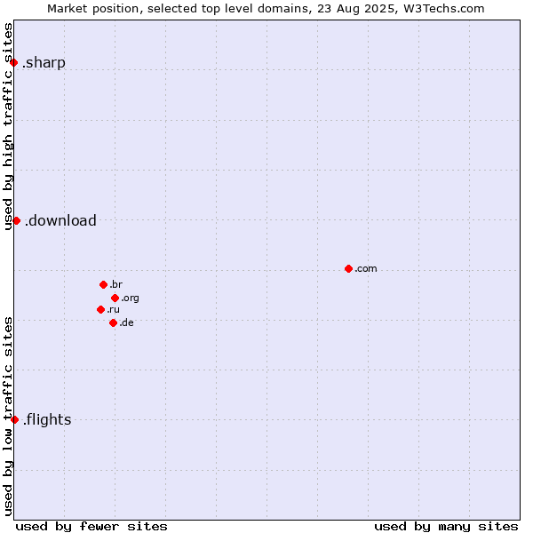 Market position of .download (Download) vs. .flights (Flights) vs. .sharp (Sharp brand)