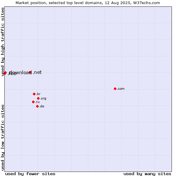 Market position of .net (Network providers) vs. .download (Download) vs. .foo (Foo, used for prototyping and beta sites)
