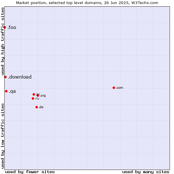 Market position of .qa (Qatar) vs. .download (Download) vs. .foo (Foo, used for prototyping and beta sites)