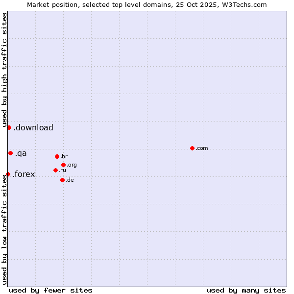Market position of .qa (Qatar) vs. .download (Download) vs. .forex (Foreign exchange market)
