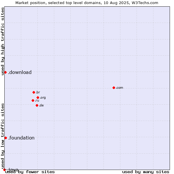 Market position of .foundation (Foundation) vs. .download (Download) vs. .java (Java programming language)