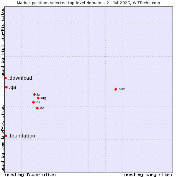 Market position of .qa (Qatar) vs. .foundation (Foundation) vs. .download (Download)