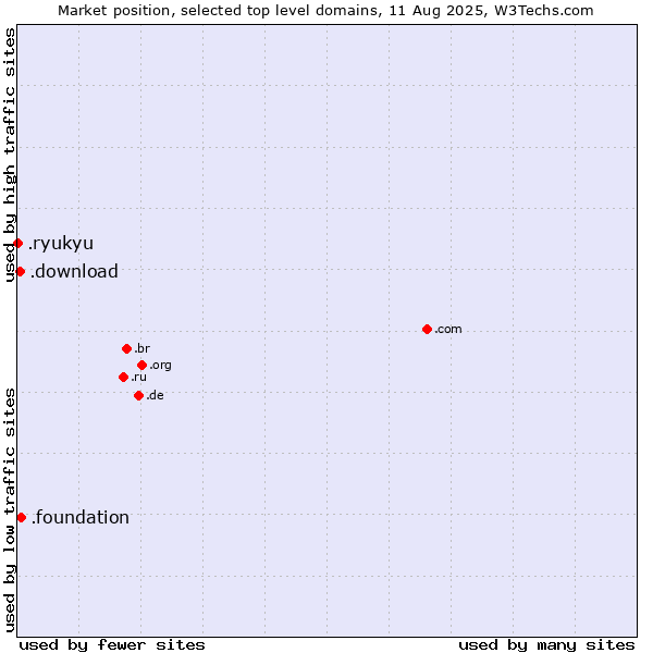 Market position of .foundation (Foundation) vs. .download (Download) vs. .ryukyu (Ryukyu, region of Okinawa, Japan)