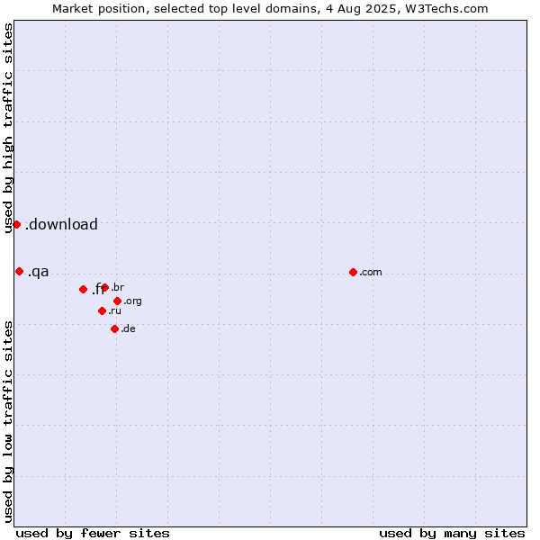 Market position of .fr (France) vs. .qa (Qatar) vs. .download (Download)