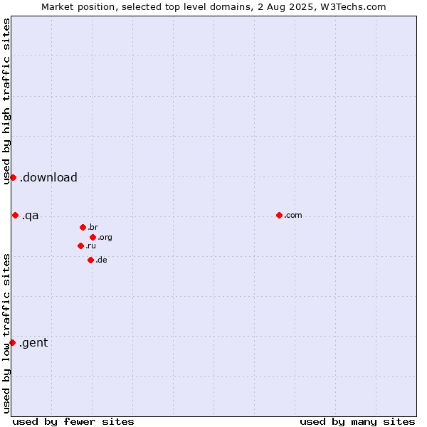 Market position of .qa (Qatar) vs. .download (Download) vs. .gent (City of Gent, Belgium)