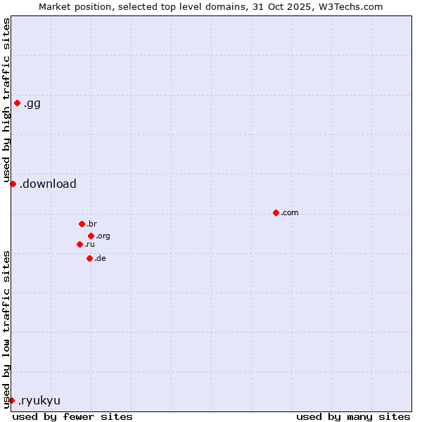 Market position of .gg (Guernsey) vs. .download (Download) vs. .ryukyu (Ryukyu, region of Okinawa, Japan)