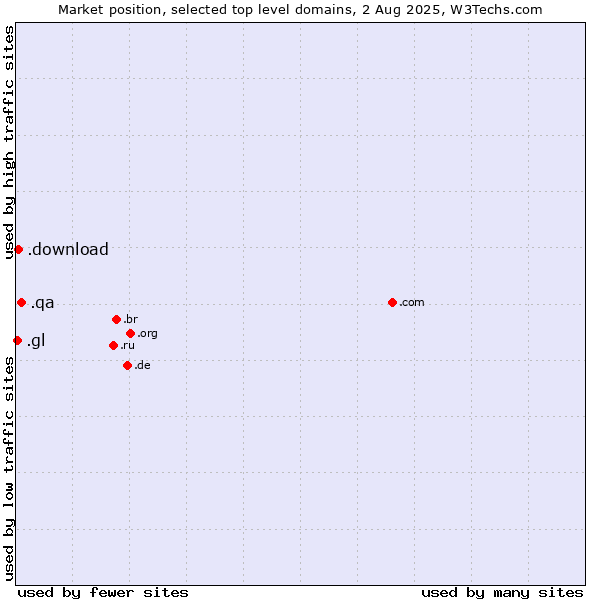 Market position of .qa (Qatar) vs. .download (Download) vs. .gl (Greenland)