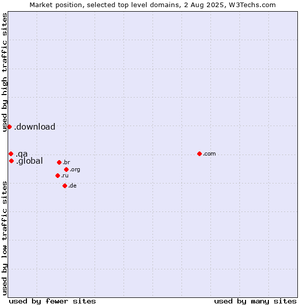 Market position of .global (Global) vs. .qa (Qatar) vs. .download (Download)
