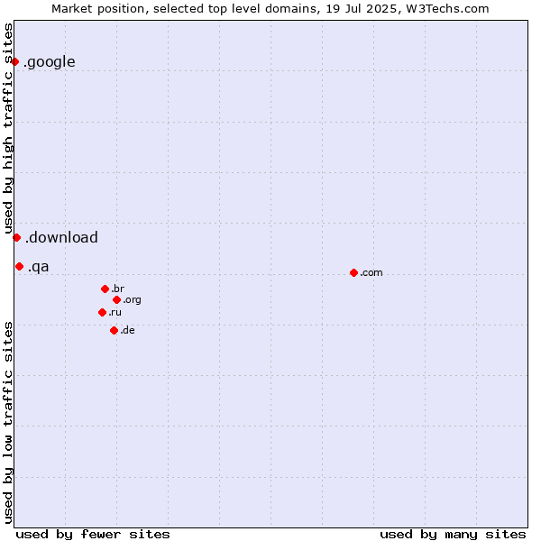 Market position of .qa (Qatar) vs. .download (Download) vs. .google (Google brand)