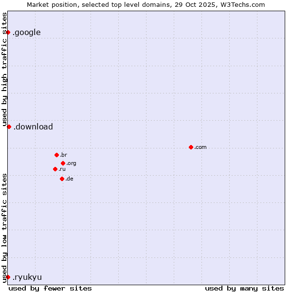 Market position of .download (Download) vs. .google (Google brand) vs. .ryukyu (Ryukyu, region of Okinawa, Japan)
