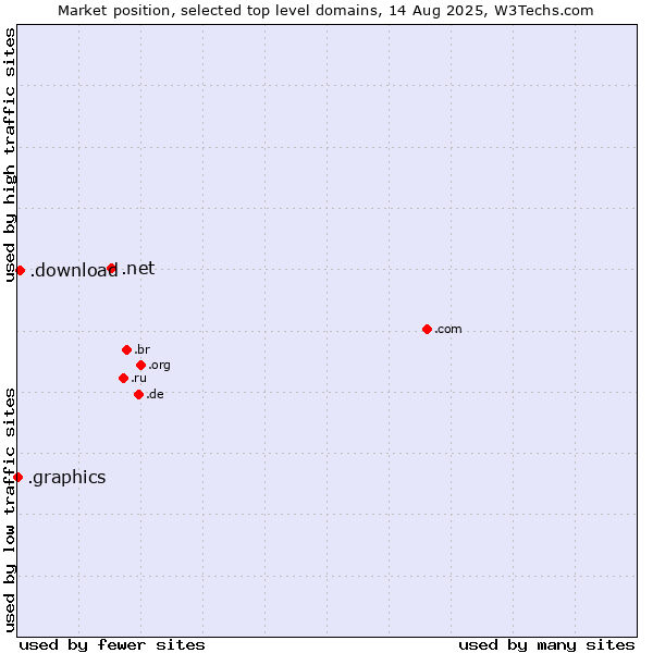 Market position of .net (Network providers) vs. .download (Download) vs. .graphics (Graphics)