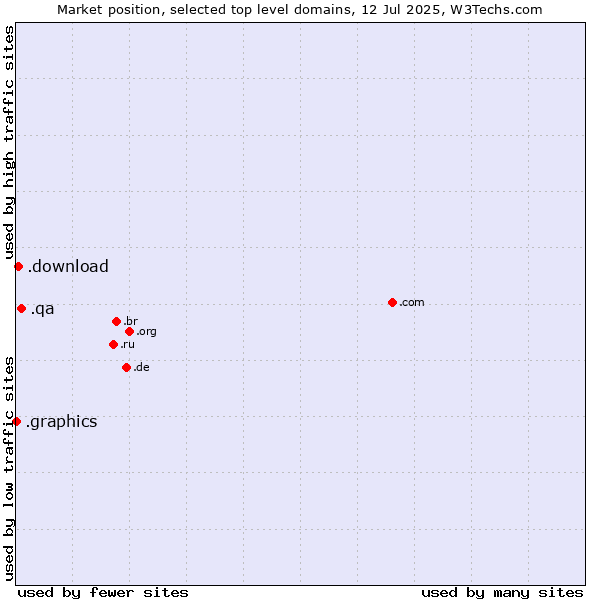Market position of .qa (Qatar) vs. .download (Download) vs. .graphics (Graphics)
