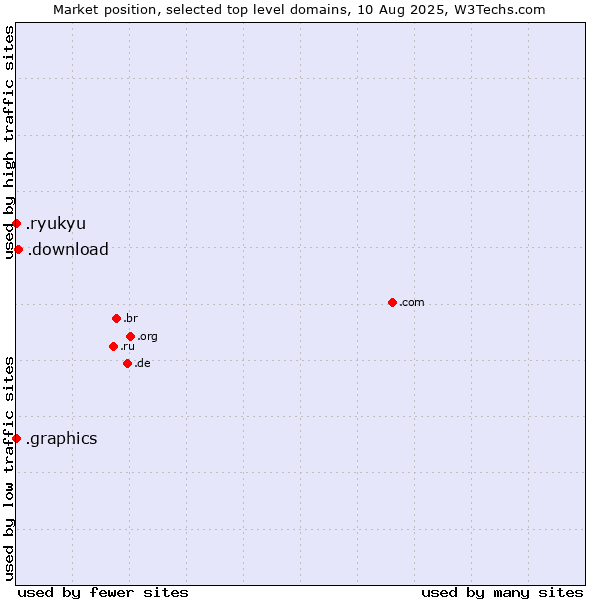 Market position of .download (Download) vs. .graphics (Graphics) vs. .ryukyu (Ryukyu, region of Okinawa, Japan)