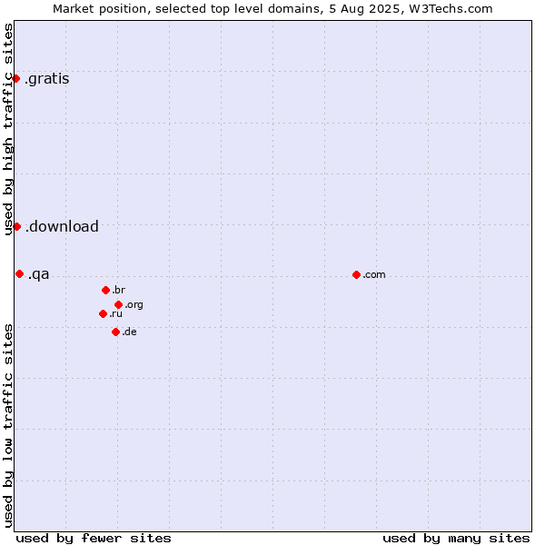 Market position of .qa (Qatar) vs. .download (Download) vs. .gratis (Gratis)