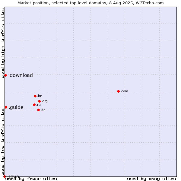 Market position of .guide (Guide) vs. .download (Download) vs. .java (Java programming language)