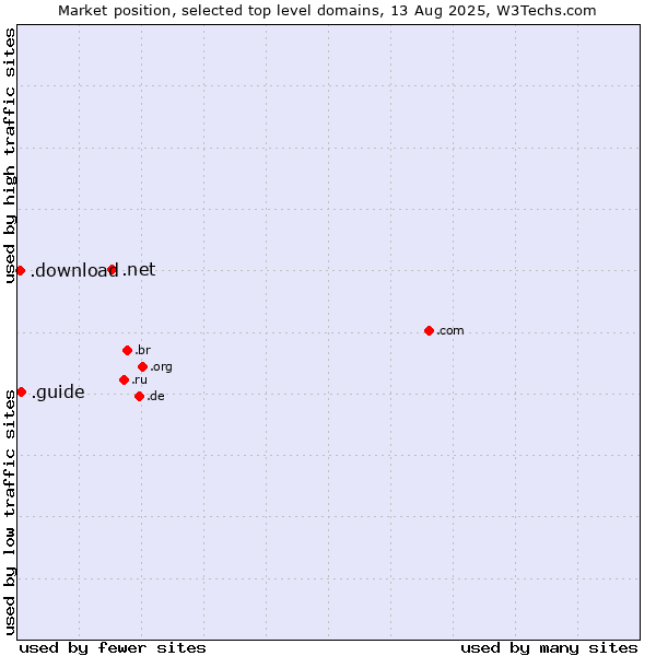 Market position of .net (Network providers) vs. .guide (Guide) vs. .download (Download)