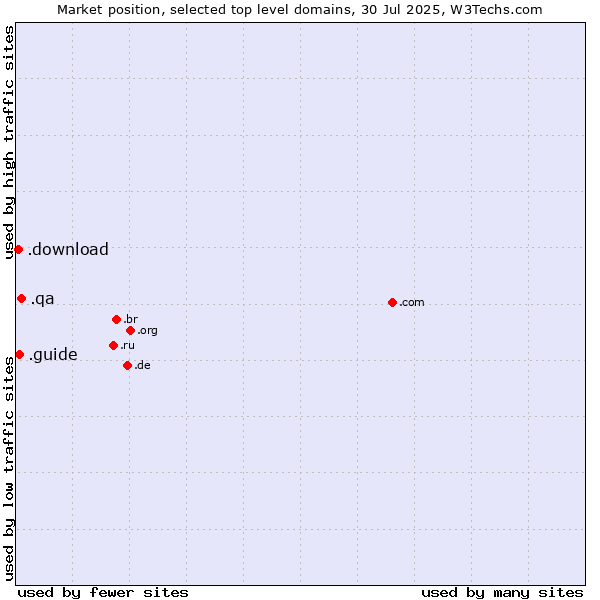 Market position of .qa (Qatar) vs. .guide (Guide) vs. .download (Download)