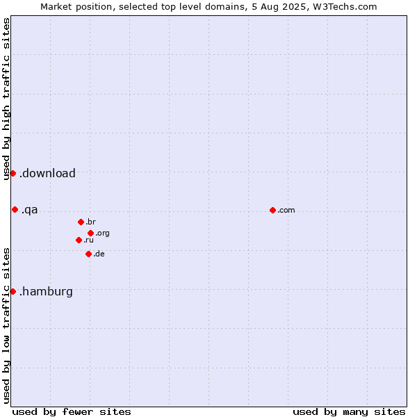 Market position of .qa (Qatar) vs. .hamburg (City of Hamburg, Germany) vs. .download (Download)