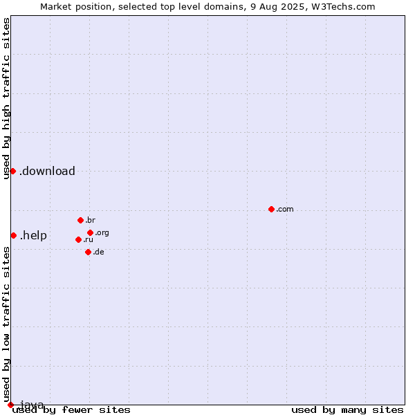 Market position of .help (Help) vs. .download (Download) vs. .java (Java programming language)