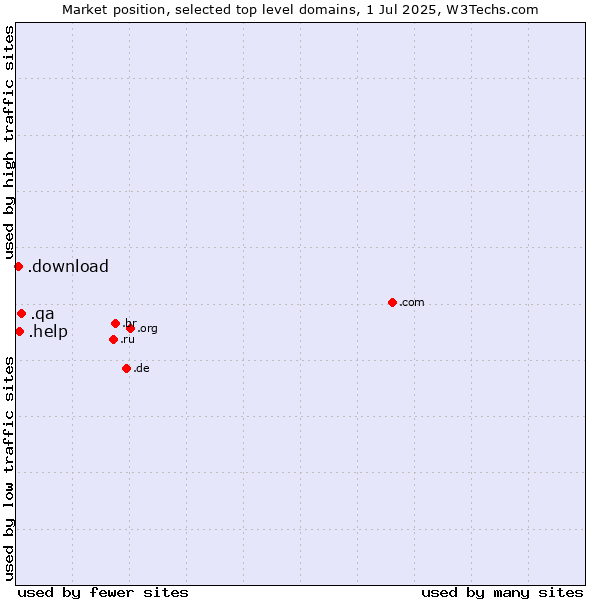 Market position of .qa (Qatar) vs. .help (Help) vs. .download (Download)