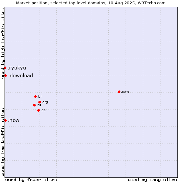 Market position of .download (Download) vs. .how (How) vs. .ryukyu (Ryukyu, region of Okinawa, Japan)