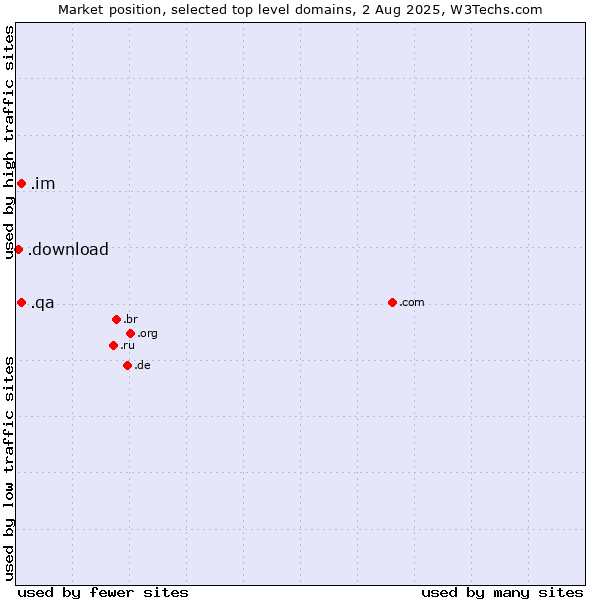 Market position of .im (Isle of Man) vs. .qa (Qatar) vs. .download (Download)