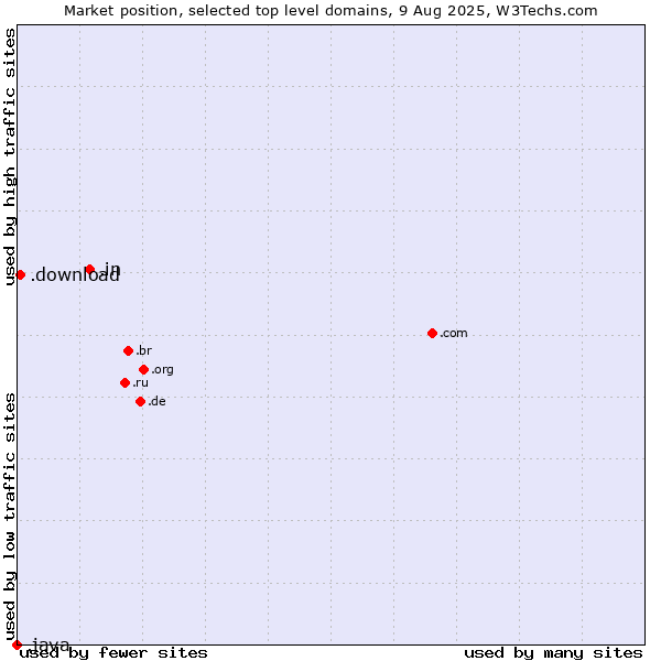 Market position of .in (India) vs. .download (Download) vs. .java (Java programming language)