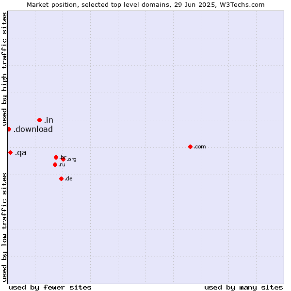 Market position of .in (India) vs. .qa (Qatar) vs. .download (Download)