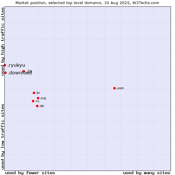 Market position of .in (India) vs. .download (Download) vs. .ryukyu (Ryukyu, region of Okinawa, Japan)