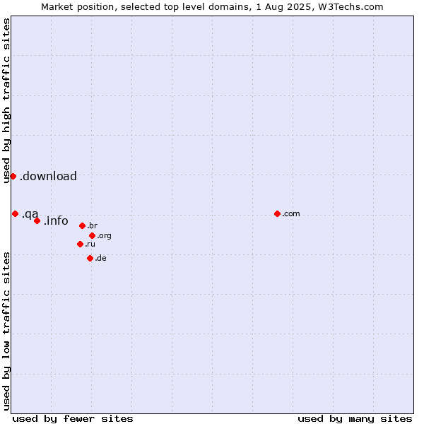 Market position of .info (Information) vs. .qa (Qatar) vs. .download (Download)