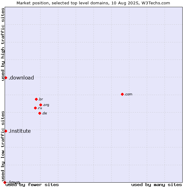 Market position of .institute (Institute) vs. .download (Download) vs. .java (Java programming language)