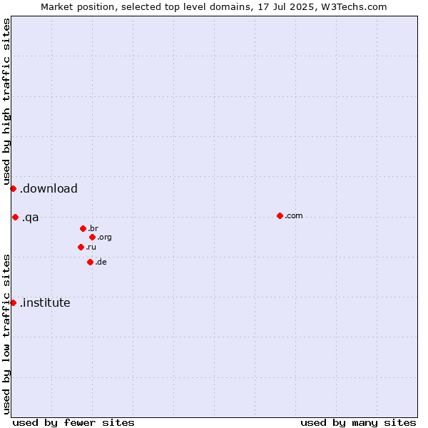 Market position of .qa (Qatar) vs. .institute (Institute) vs. .download (Download)