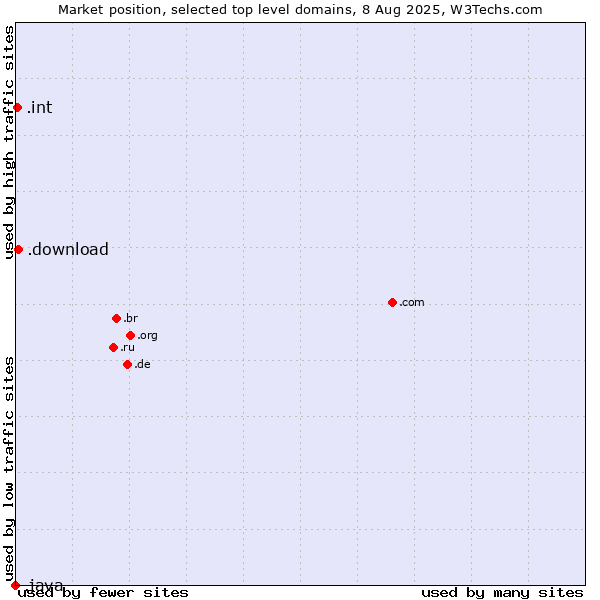 Market position of .download (Download) vs. .int (International government treaties) vs. .java (Java programming language)