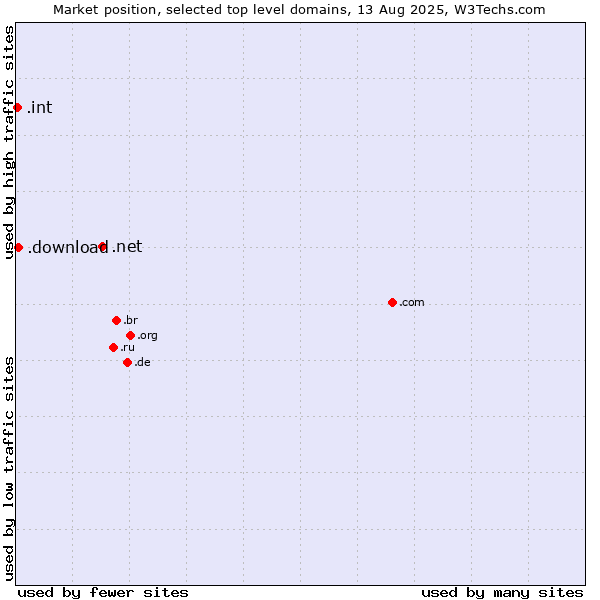 Market position of .net (Network providers) vs. .download (Download) vs. .int (International government treaties)