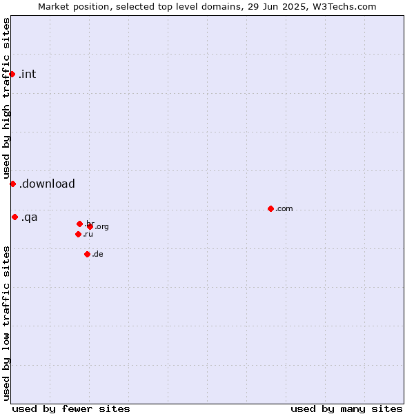 Market position of .qa (Qatar) vs. .download (Download) vs. .int (International government treaties)