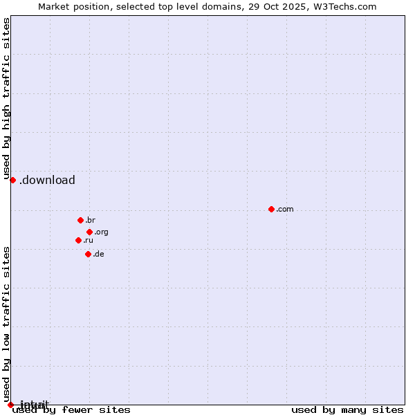 Market position of .download (Download) vs. .java (Java programming language) vs. .intuit (Intuit brand)