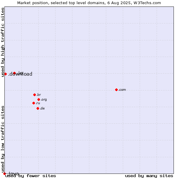 Market position of .io (British Indian Ocean Territory) vs. .download (Download) vs. .java (Java programming language)