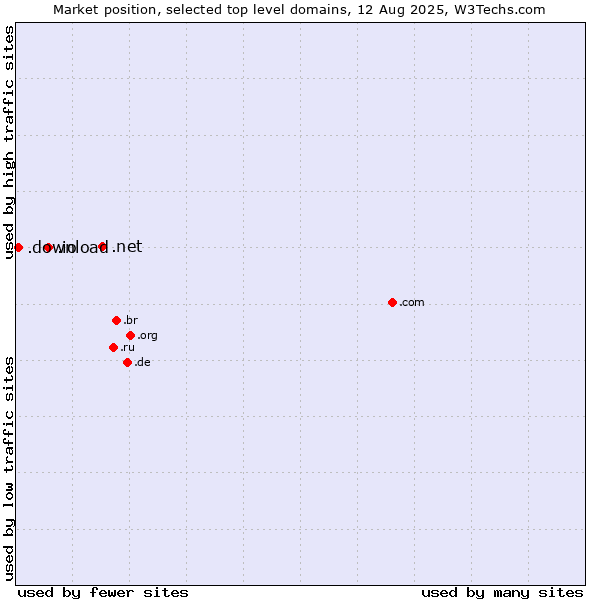 Market position of .net (Network providers) vs. .io (British Indian Ocean Territory) vs. .download (Download)