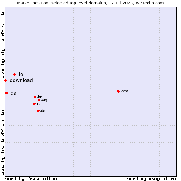 Market position of .io (British Indian Ocean Territory) vs. .qa (Qatar) vs. .download (Download)