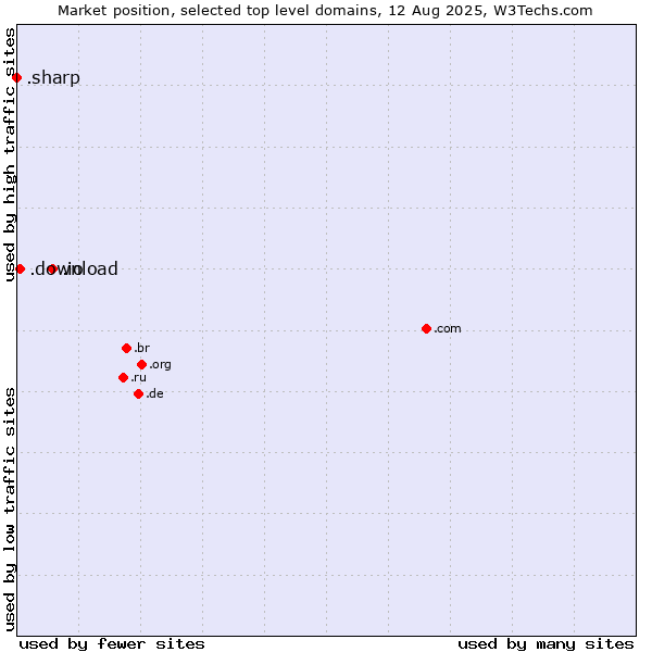 Market position of .io (British Indian Ocean Territory) vs. .download (Download) vs. .sharp (Sharp brand)