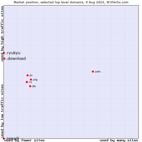 Market position of .download (Download) vs. .ryukyu (Ryukyu, region of Okinawa, Japan) vs. .ismaili (Shia Ismaili Muslim community)