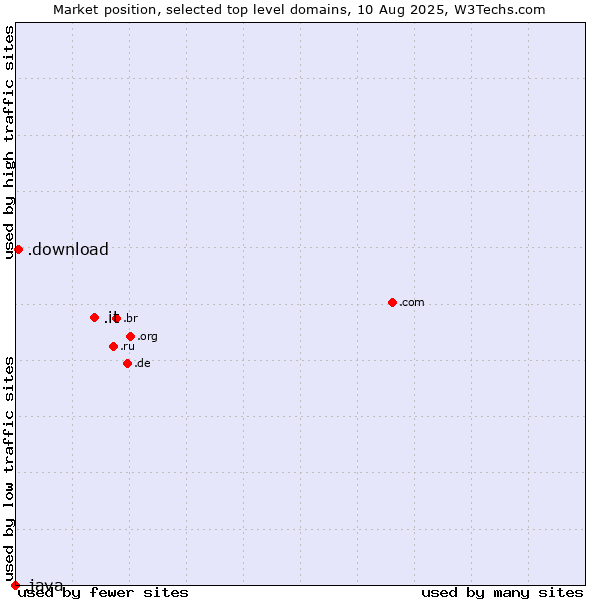 Market position of .it (Italy) vs. .download (Download) vs. .java (Java programming language)