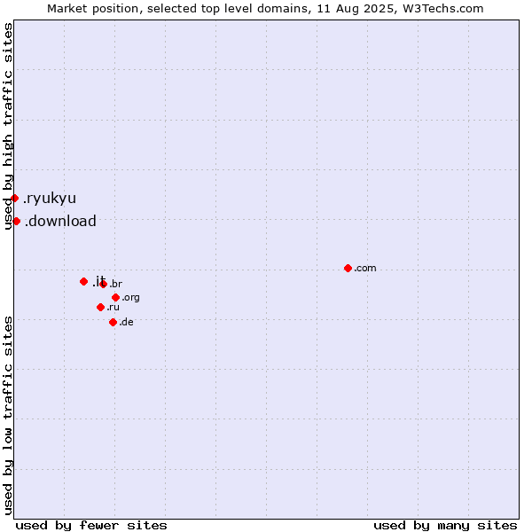 Market position of .it (Italy) vs. .download (Download) vs. .ryukyu (Ryukyu, region of Okinawa, Japan)